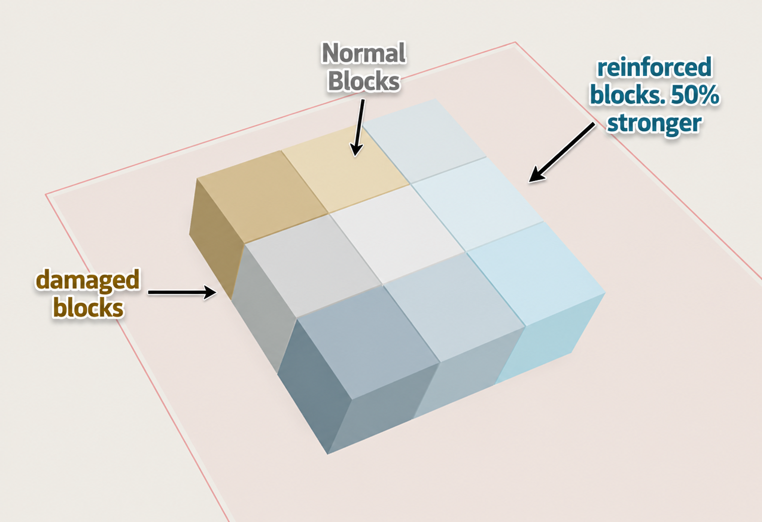 Damaged, normal, and reinforced block colors